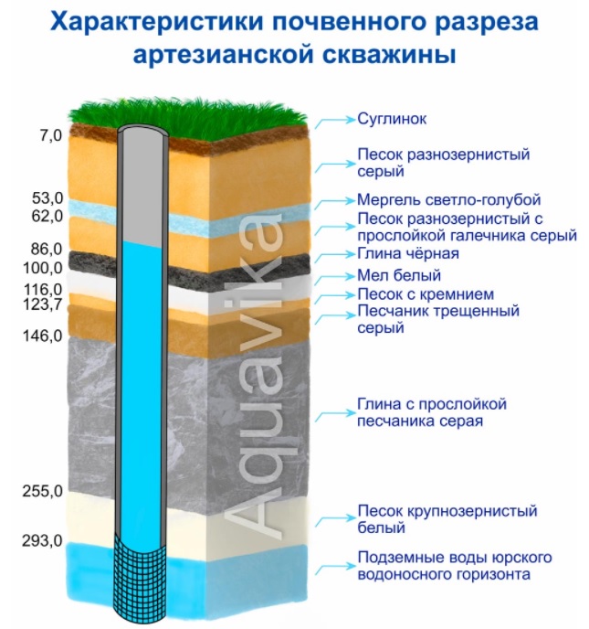 Aquavika - качественная вода из артезинаской скважины в Киеве
