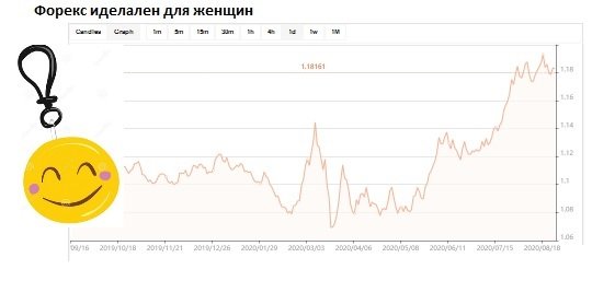 Стоит ли девушкам играть на биржевом рынке Форексе