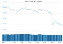 Курс Bitcoin после роста резко упал